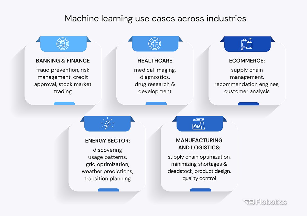 Machine Learning use-cases across industries