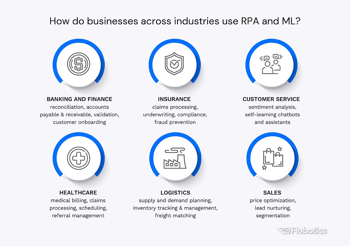 How do businesses across industries use RPA and ML?