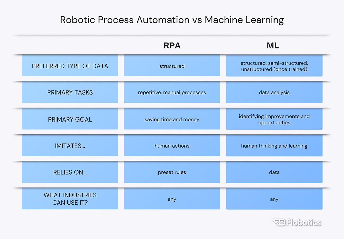 Robotic Process Automation vs Machine Learning