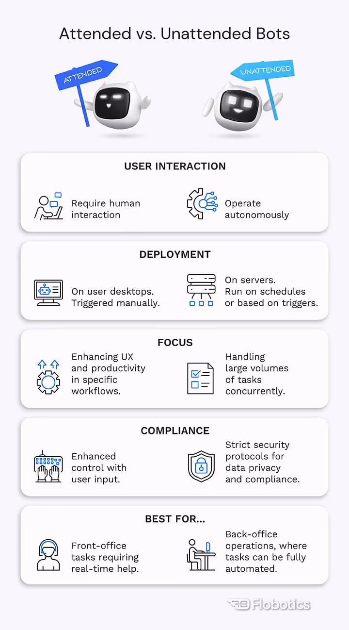 Comparing Attended and Unattended Bots