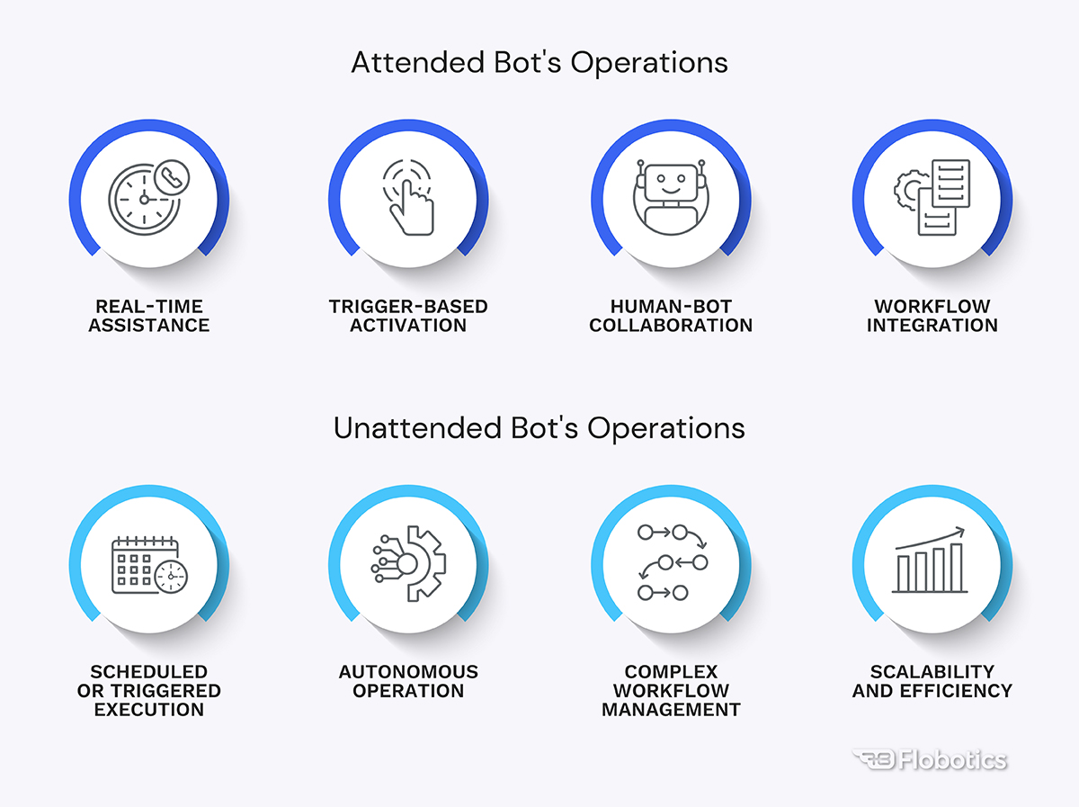 Attended vs. Unattended Bots operations