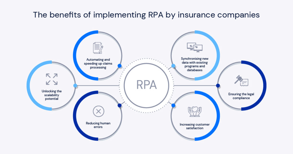The benefits of implementing RPA by insurance companies