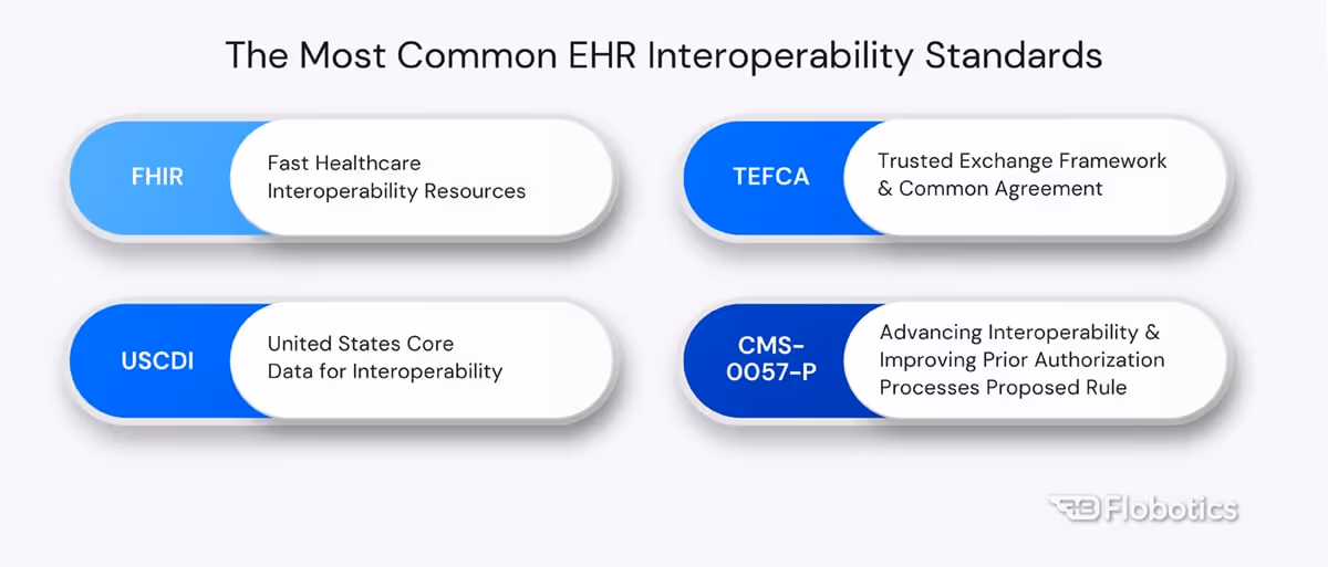 The most common EHR Interoperability Standards