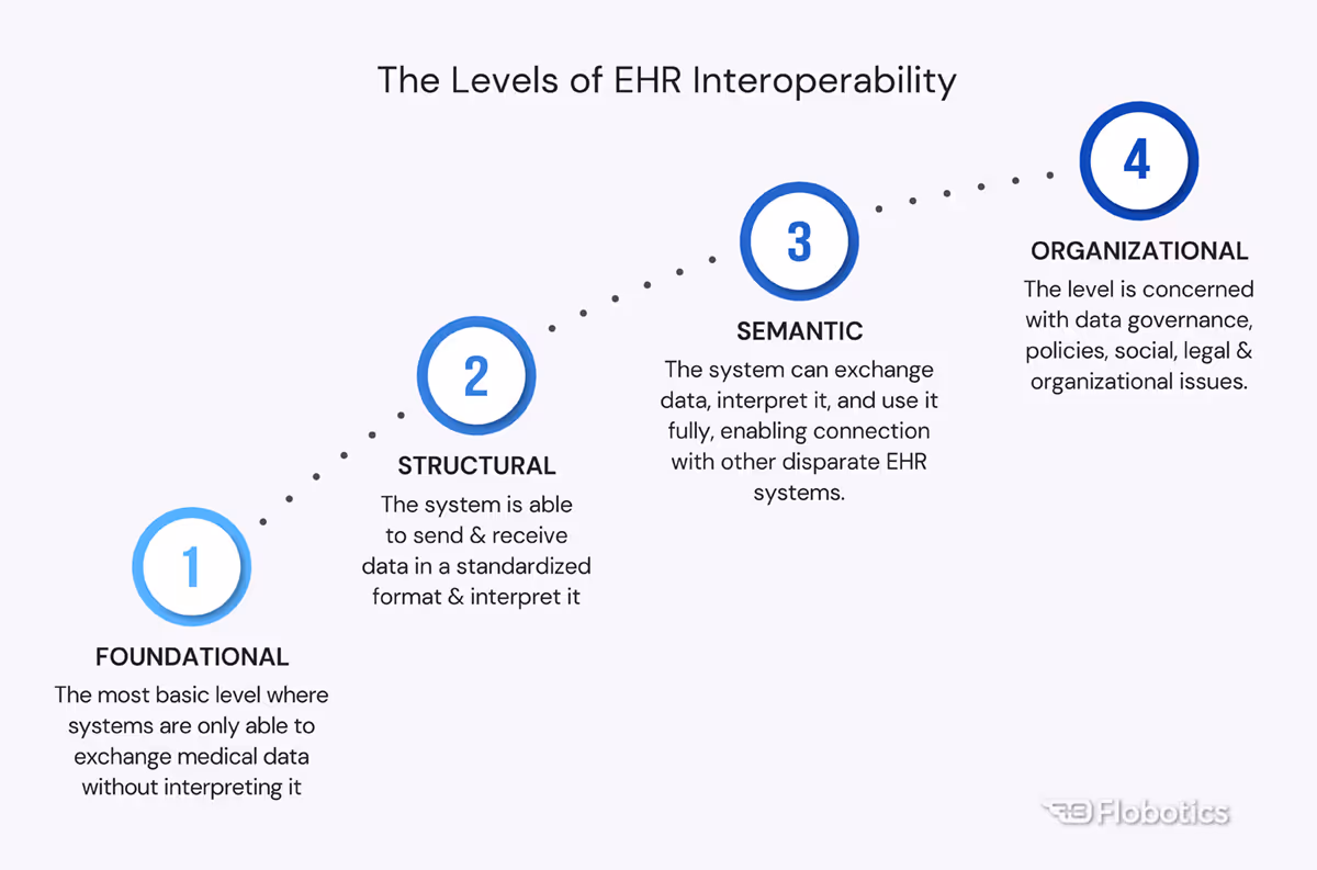 The levels of healthcare interoperability