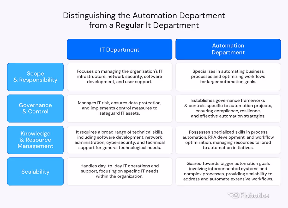 Building an Automation Department