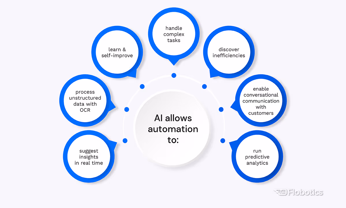 AI Allows automation