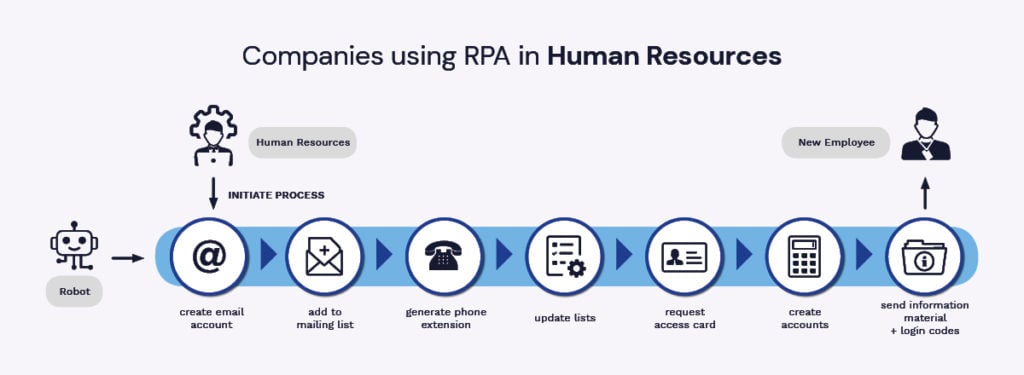 Companies using RPA in Human Resources