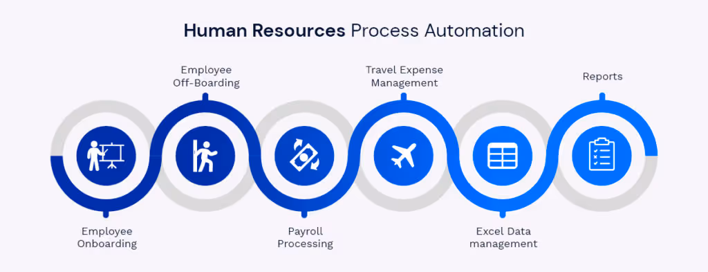 Human Resources Process Automation