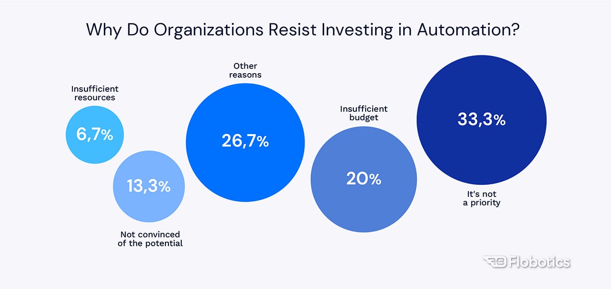 Why Do Organizations Resist Investing in Automation