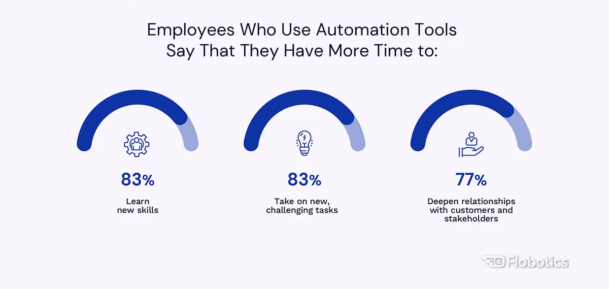 Employees Who Use Automation Tools