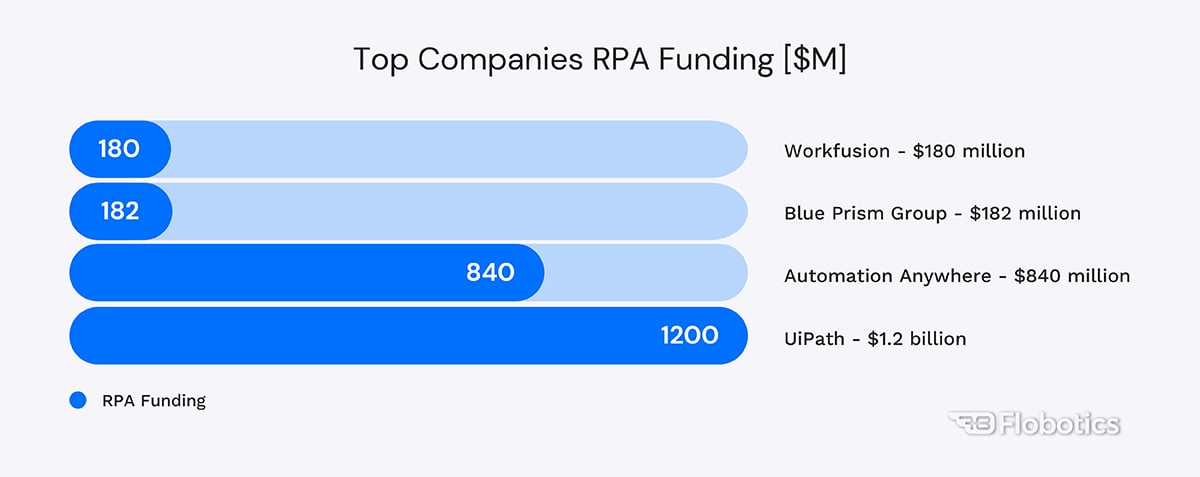 Top Companies RPA Funding