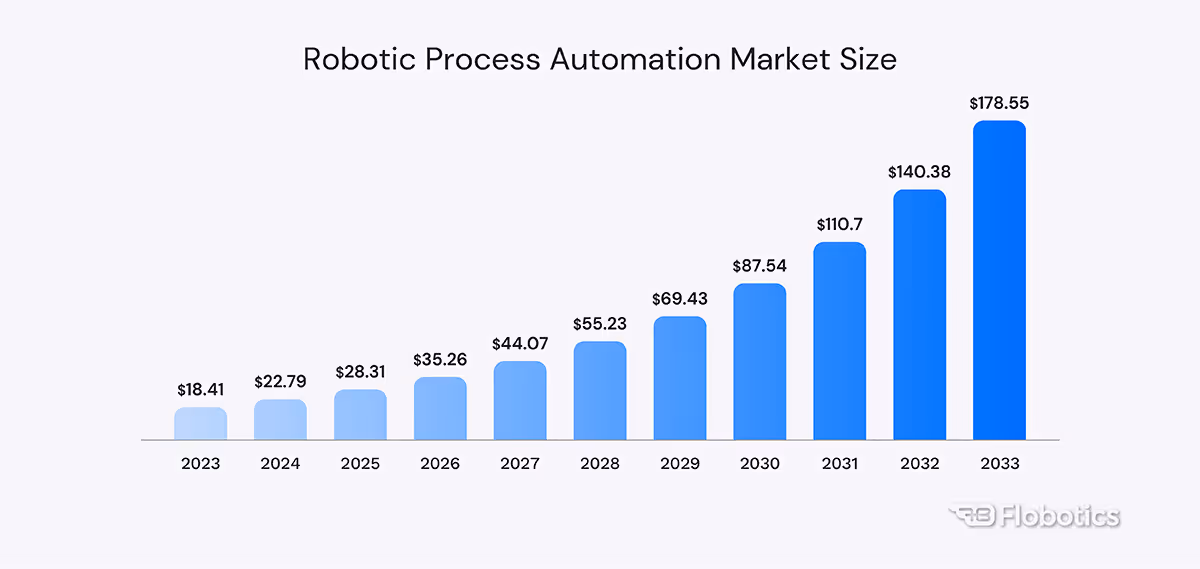 Robotic Process Automation Market Size
