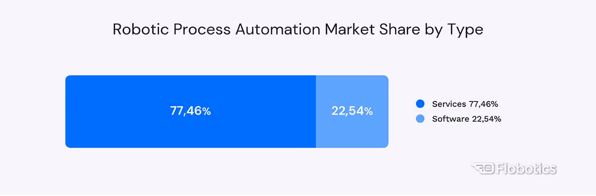 Robotic Process Automation Market Share by Type