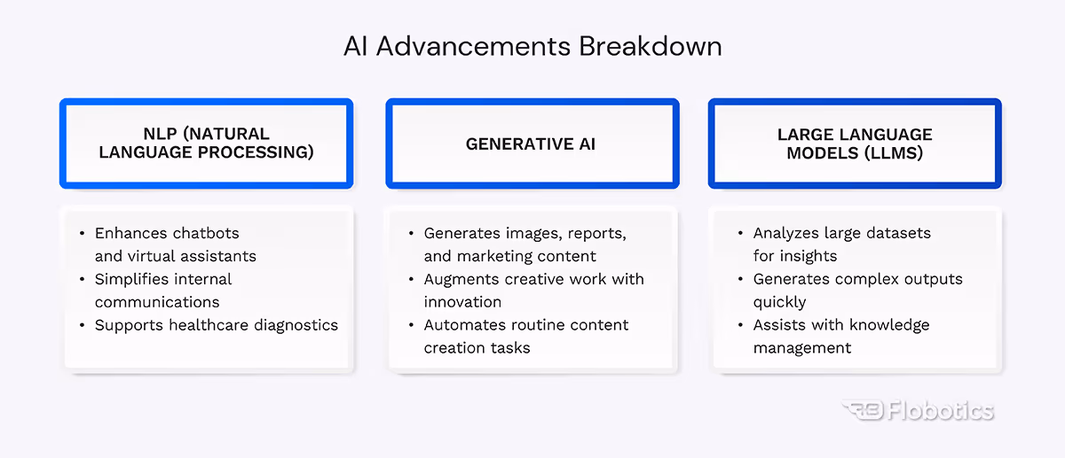 AI Advancements Brakdown: Generative AI, LLM 1