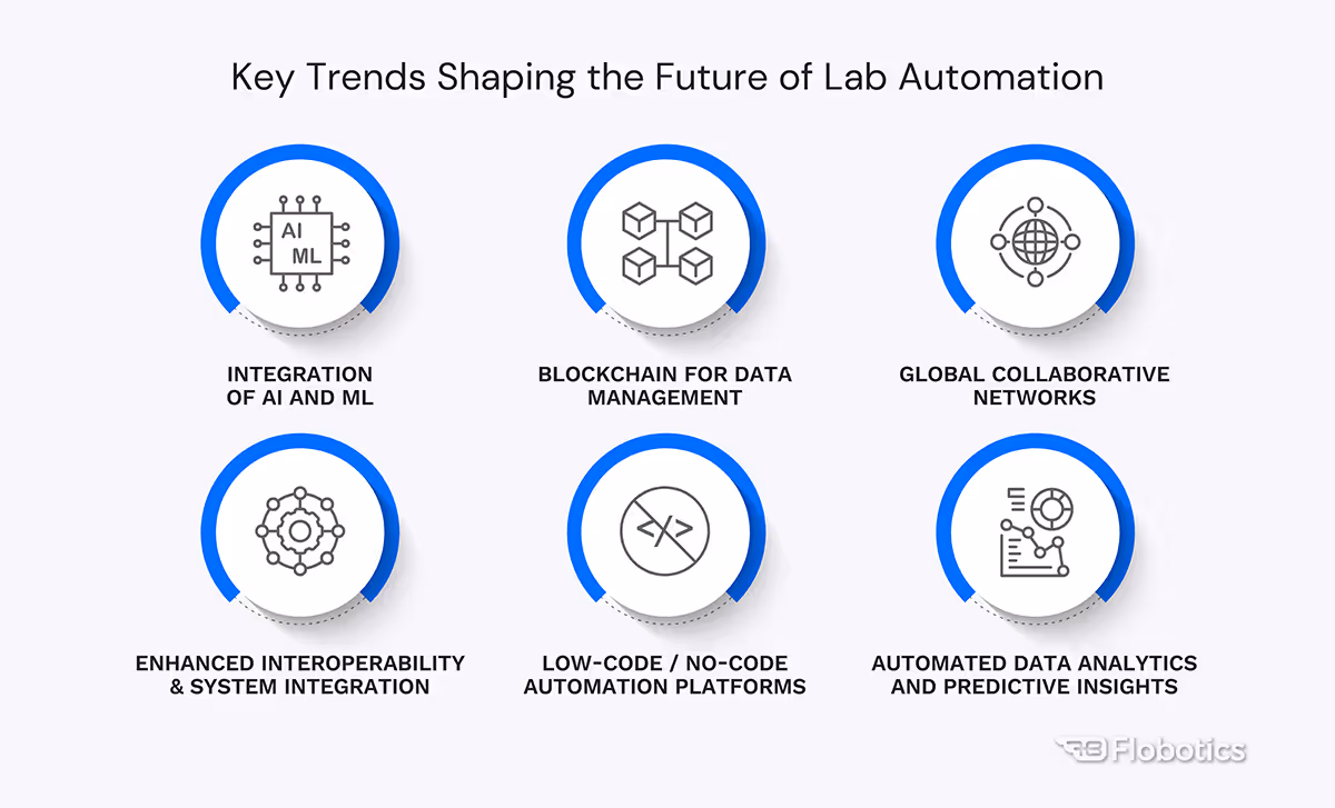Laboratory Automation Solutions trends