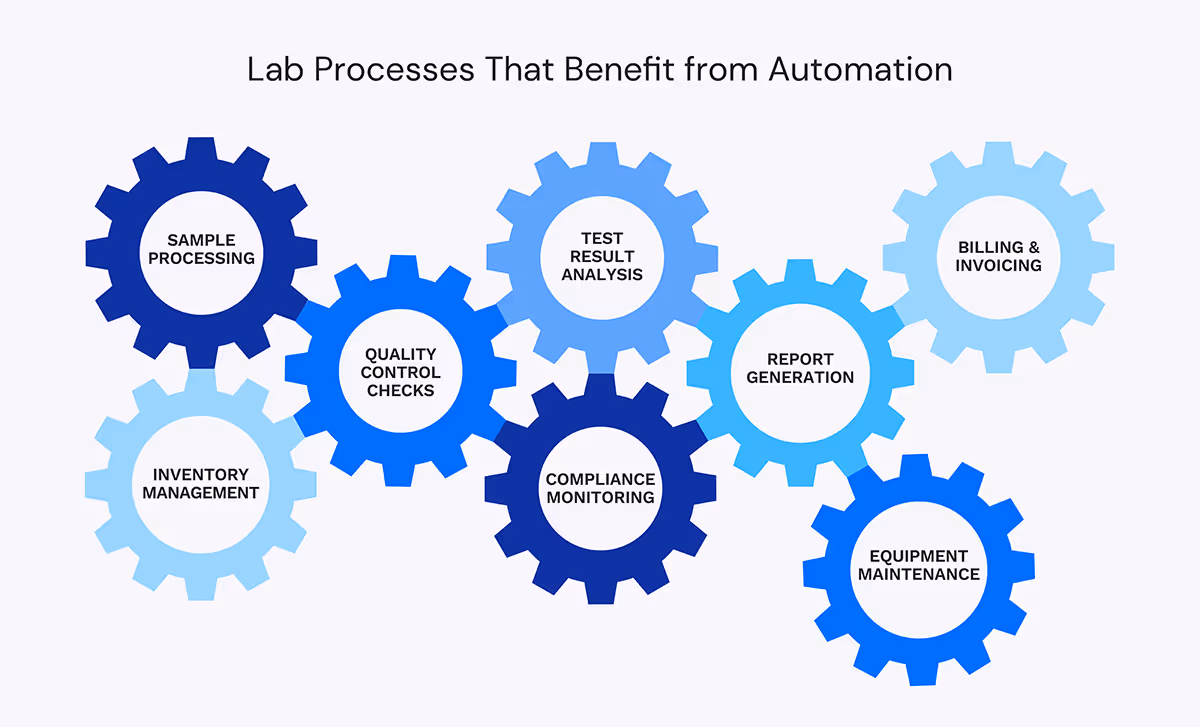 Lab processes that benefit from automation