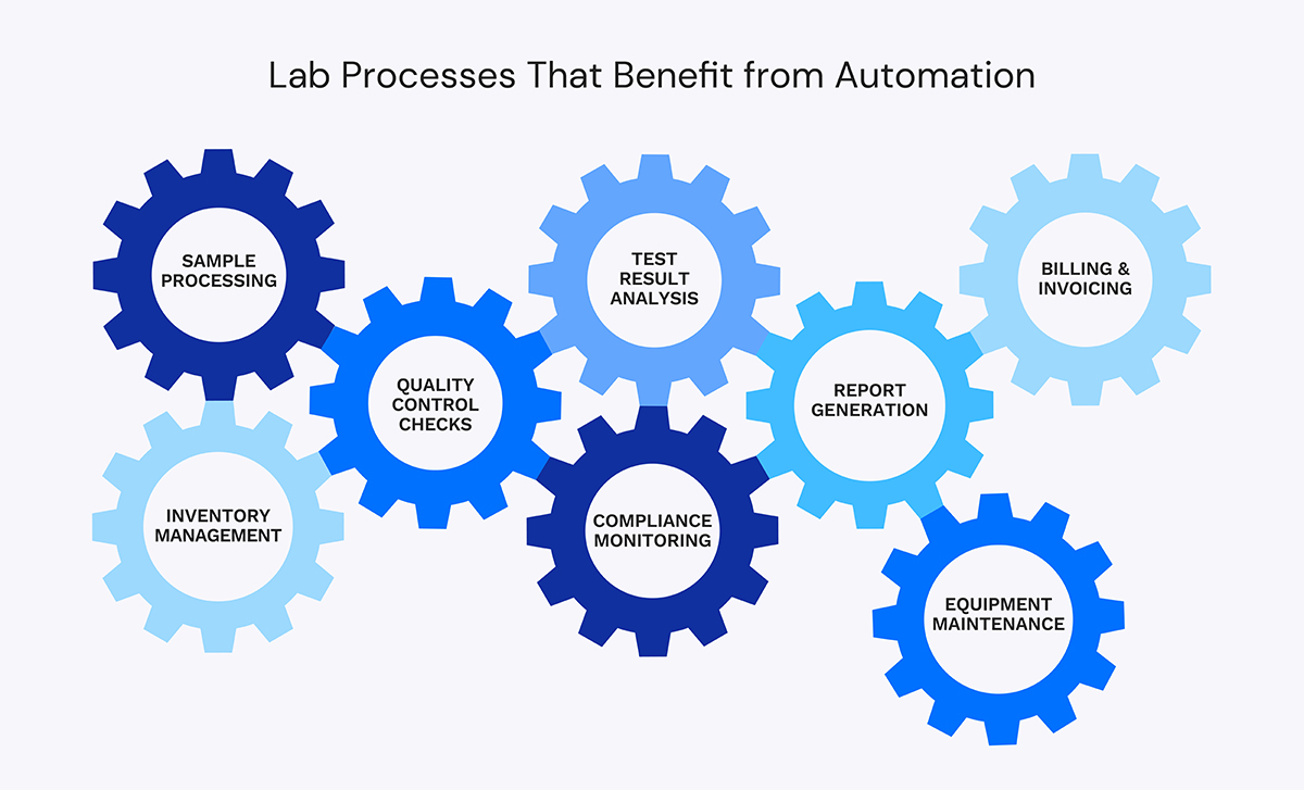 Lab processes that benefit from automation