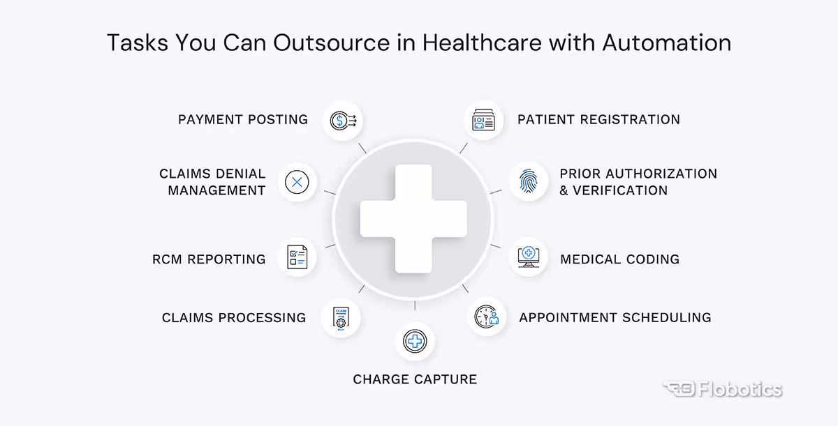 What in healthcare can be outsourced with automation