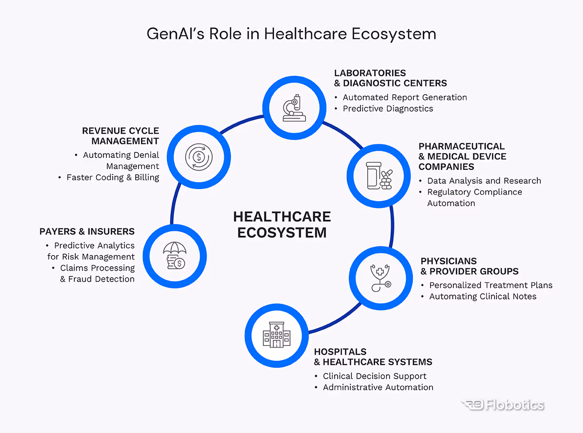 GenAI’s Role in Healthcare Ecosystem