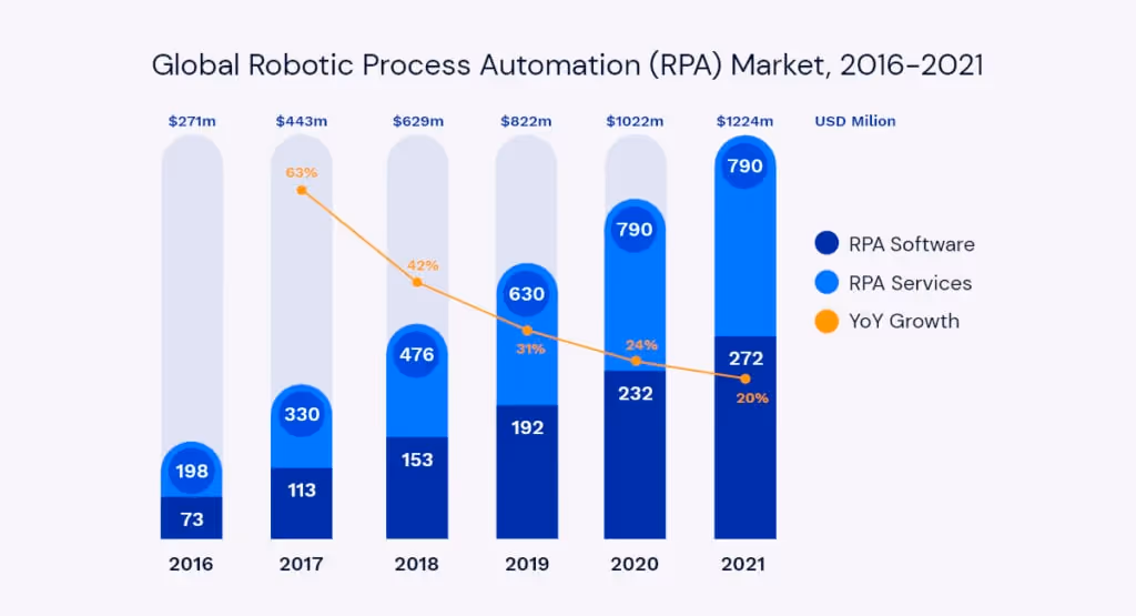 Global Robotic Process Automation (RPA) Market, 2016-2021