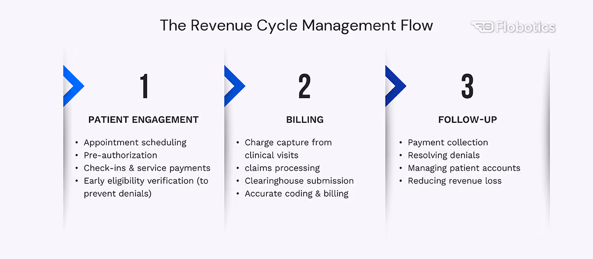 The Revenue Cycle Management Flow