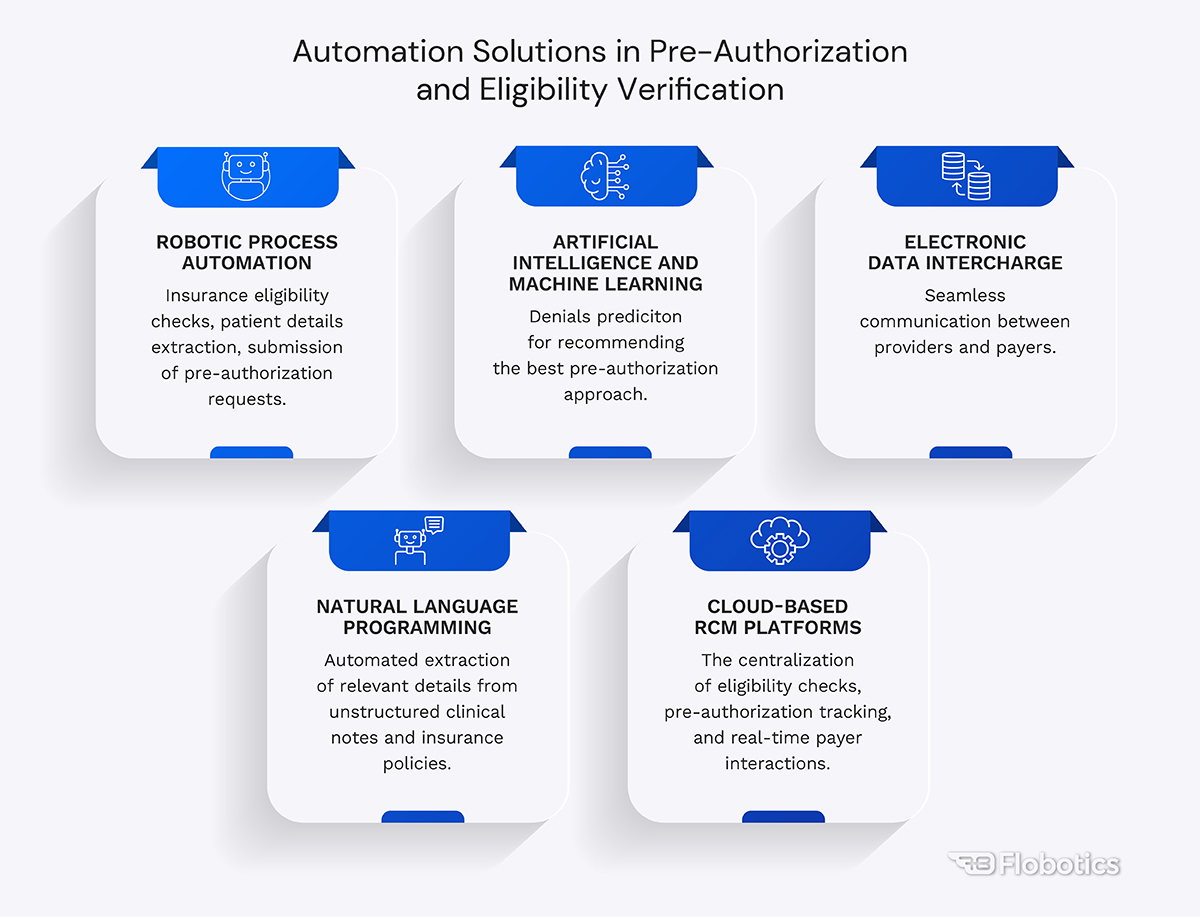 Automation Solutions in Pre-Authorization and Eligibility Verification