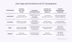 A table showing all top agentic AI frameworks