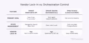 Vendor-Lock in vs. Orchestration Control Table