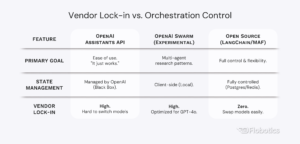 Vendor-Lock in vs. Orchestration Control Table