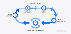 Agentic RAG operating steps graph