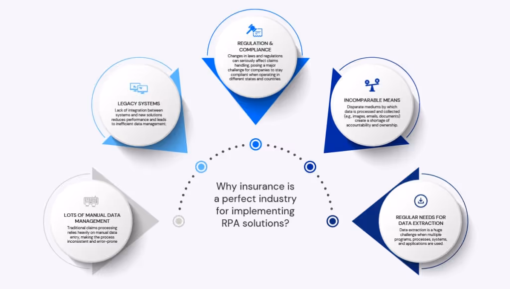 Why insurance is a perfect undustry for implementing RPA solutions?