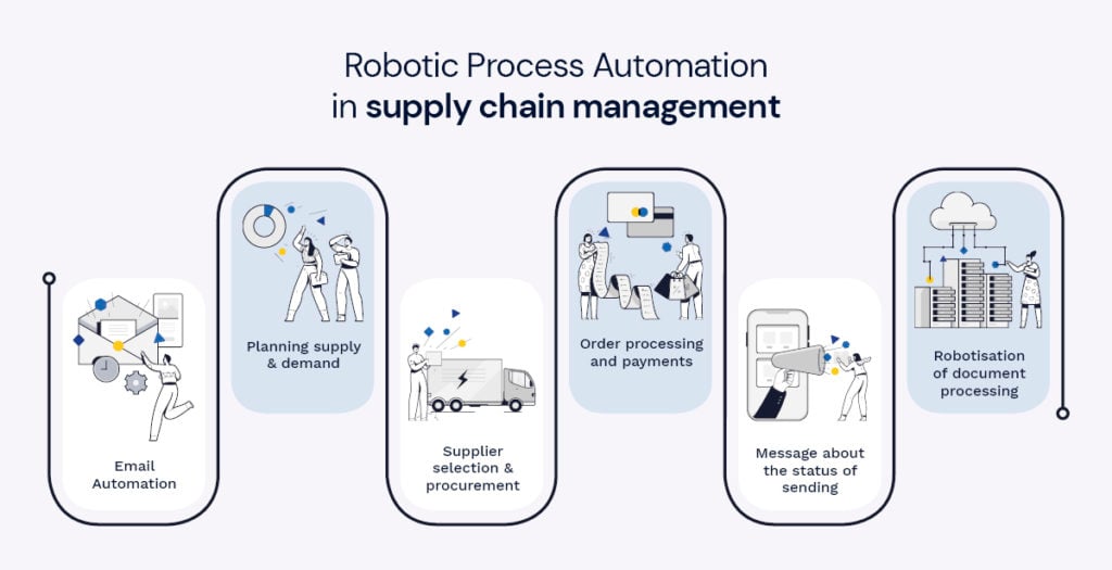 Robotic Process Automation in supply chain management
