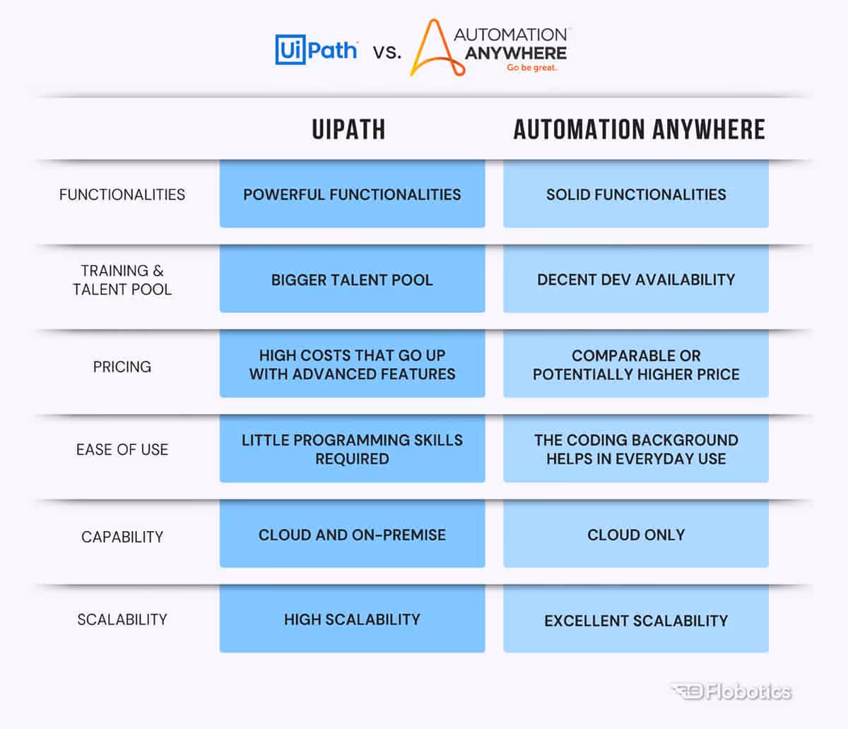 UiPath vs Automation Anywhere - comparison of two RPA tools
