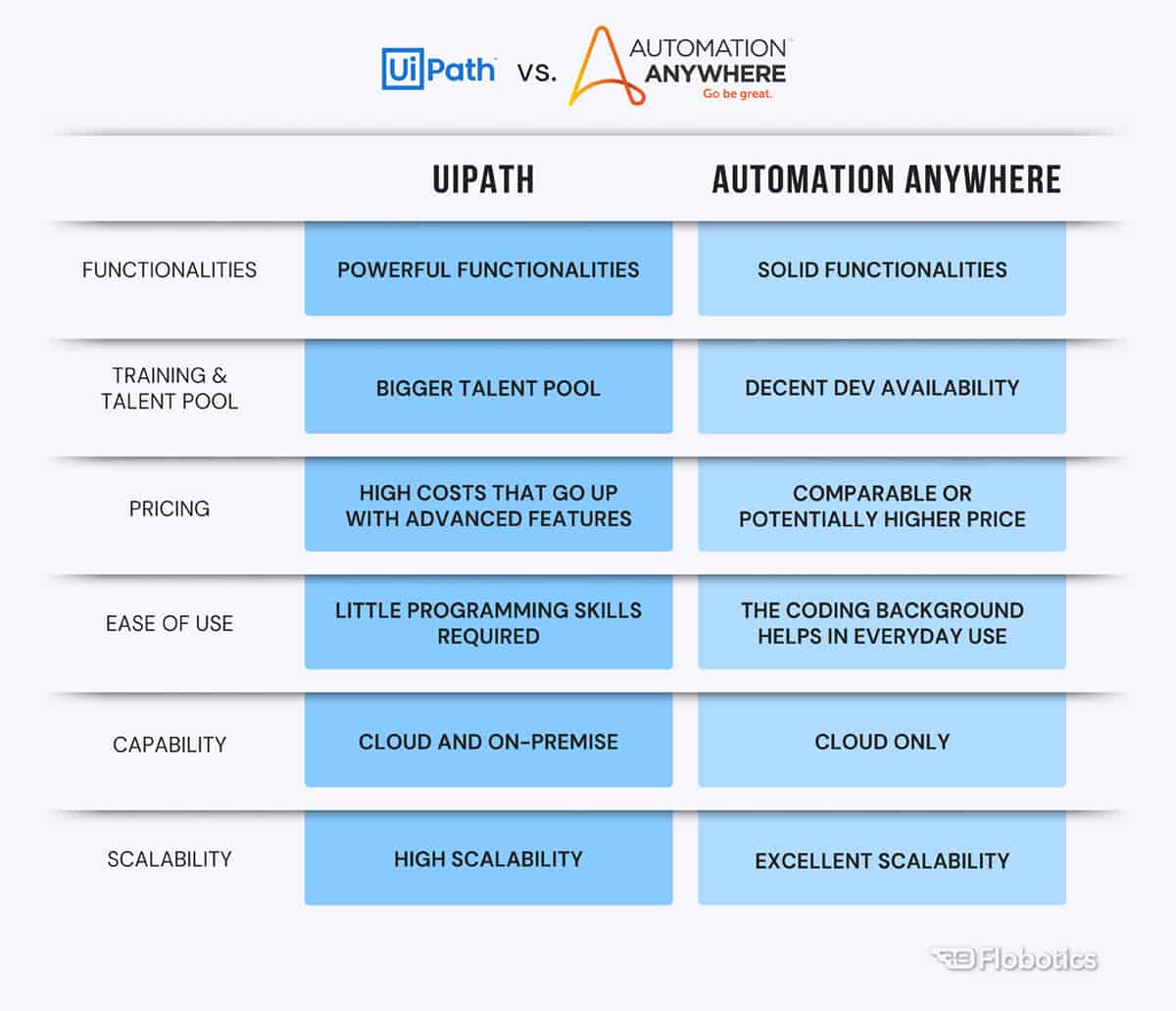 UiPath vs Automation Anywhere - comparison of two RPA tools