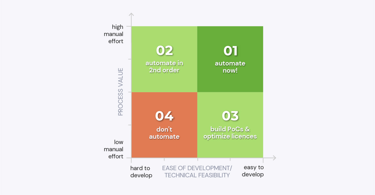 A matrix that will help you to assess the automation potential of your processes
