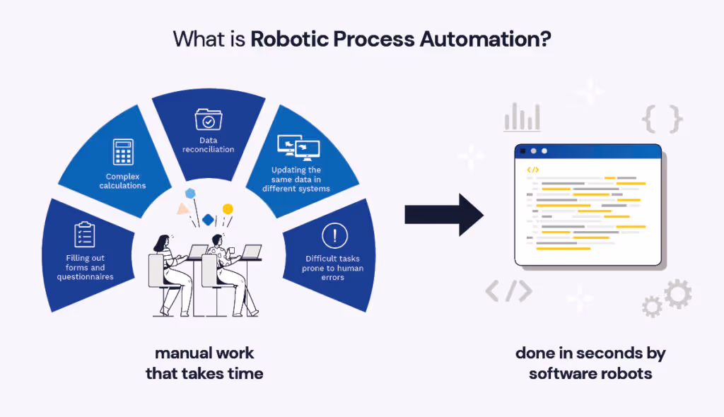 What is Robotics Process Automation?