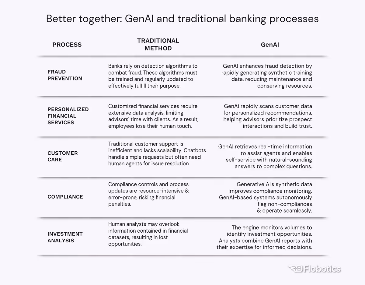 GenAI and traditional banking processes