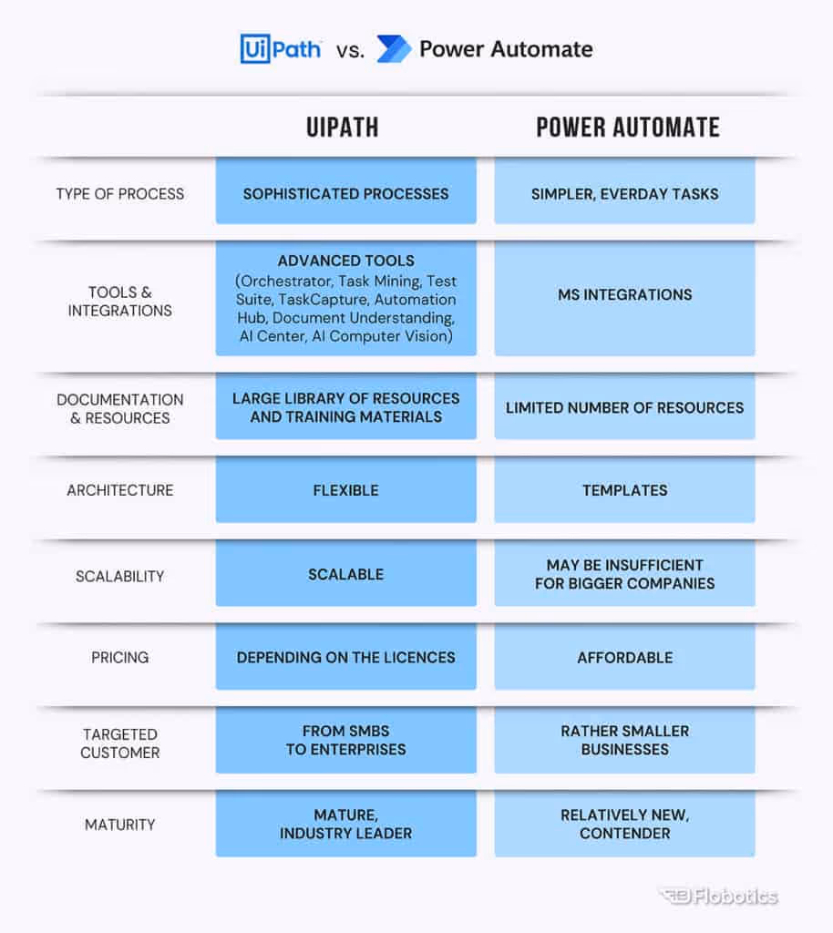Uipath vs power automate - comparision