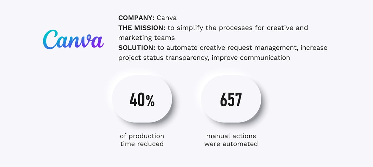 Canva and monday - automation case study