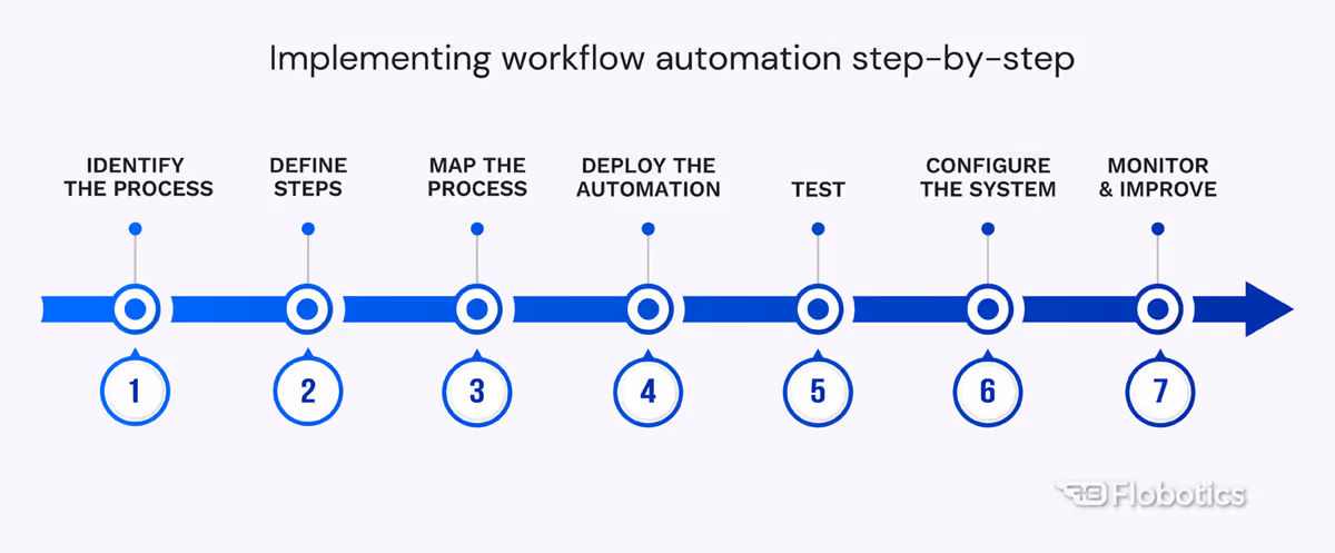 Implementing workflow automation step-by-step