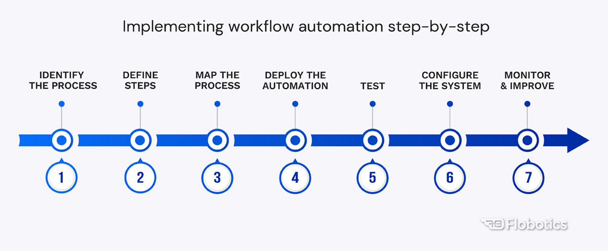 Implementing workflow automation step-by-step