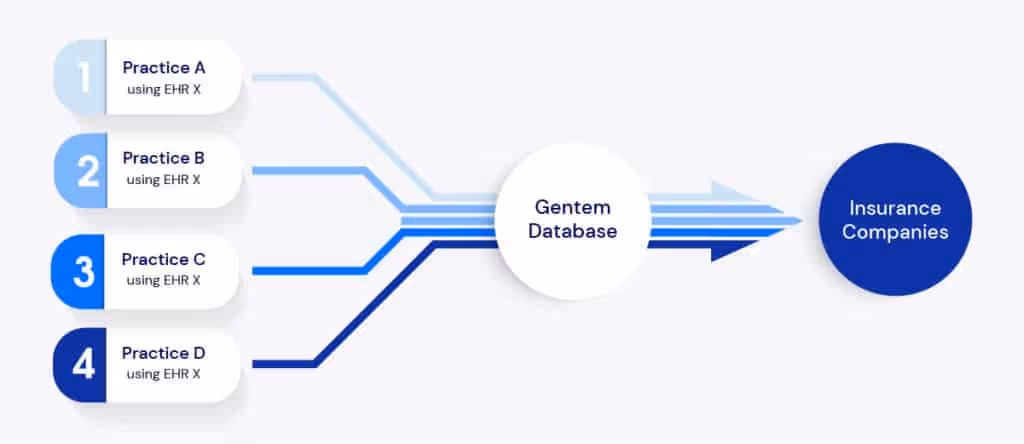 EHR automation & integragion for Gentem