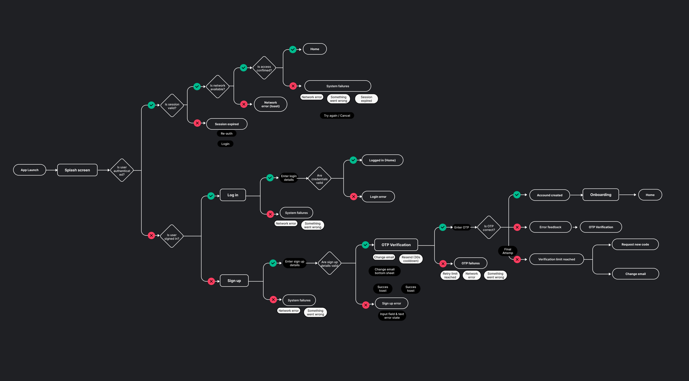 End-to-end authentication flow diagram showing login, signup, verification, error states, and recovery paths across multiple scenarios.