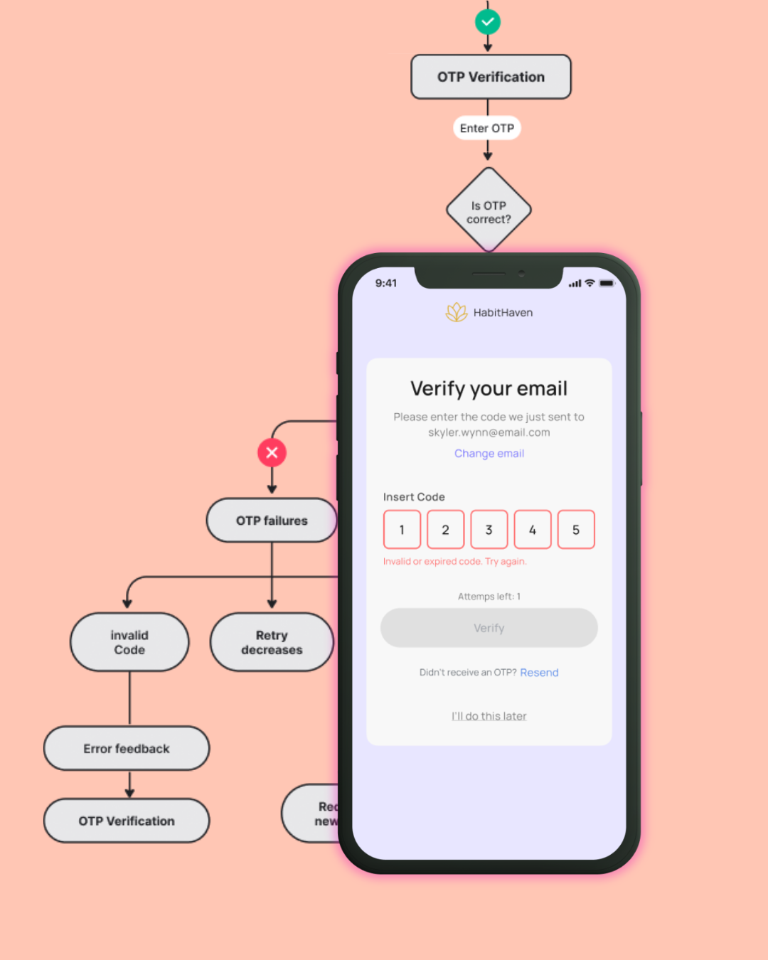 Authentication flow showing a verification error state and related user path