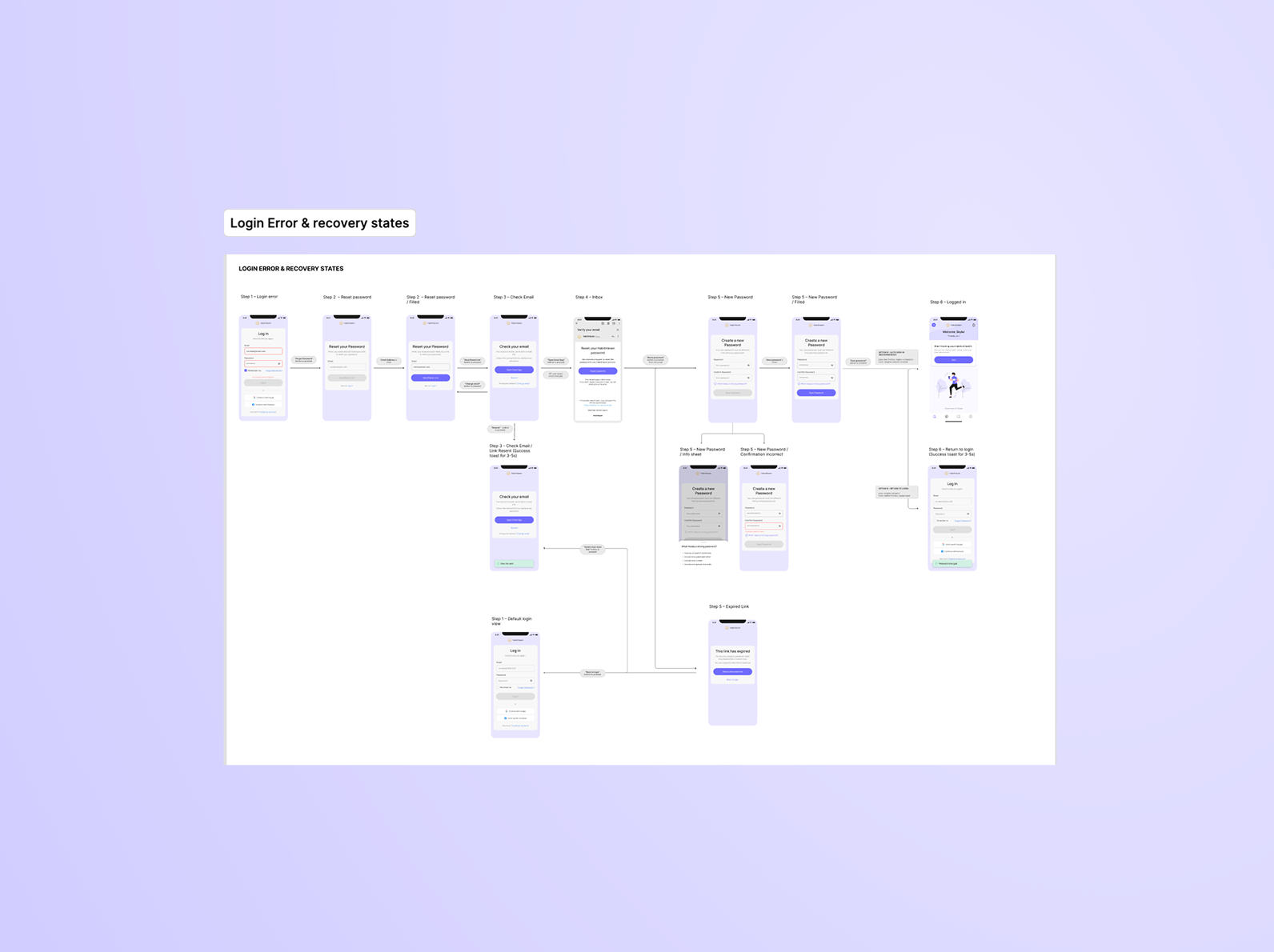 Login error and recovery flow showing failure states, expired links, password reset, and step-by-step recovery paths.