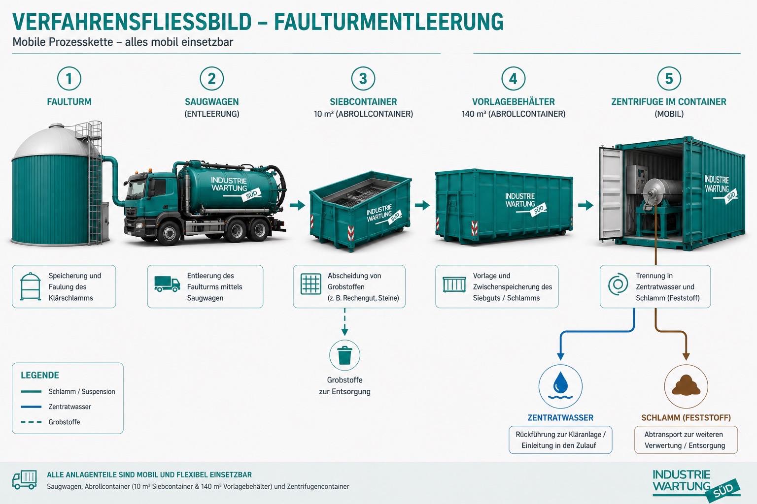 Verfahrensflussbild zur Faulturmentleerung mit Saugwagen, Siebcontainer, Vorlagebehälter und mobiler Zentrifuge.