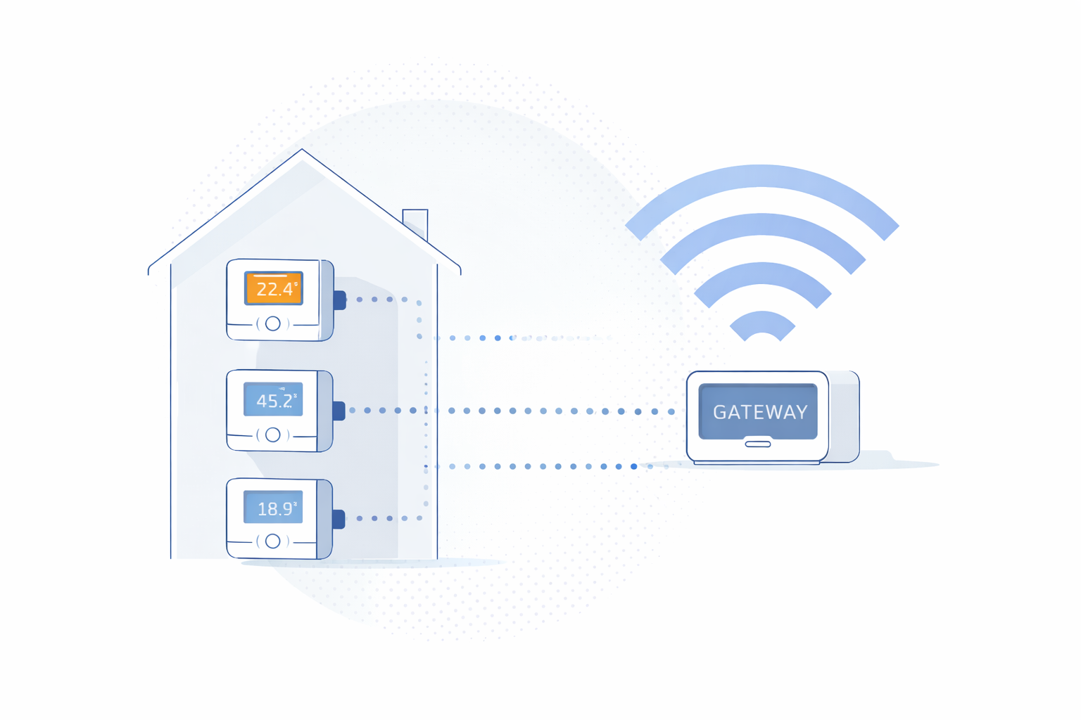 Digitale Messgeräte und Gateways zur automatischen Erfassung von Heiz- und Warmwasserverbräuchen in Wohngebäuden