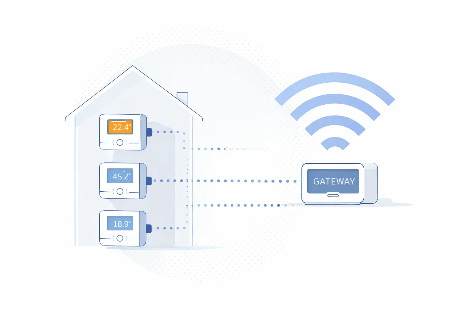 Digitale Messgeräte und Gateways zur automatischen Erfassung von Heiz- und Warmwasserverbräuchen in Wohngebäuden
