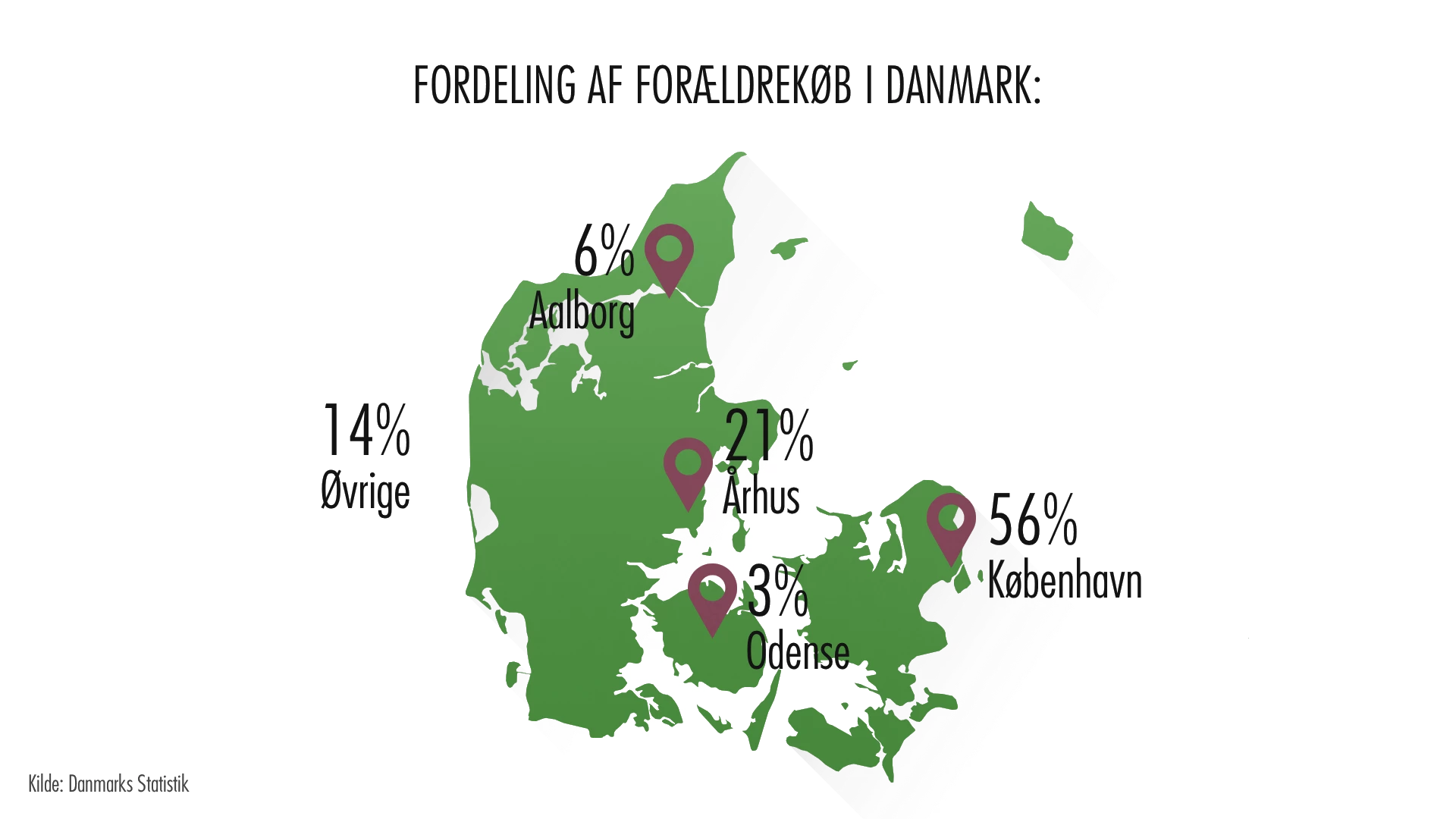 Fordeling af forældrekøb
