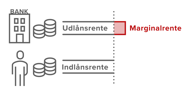 grafik af rentemarginal ved udlån og indlån